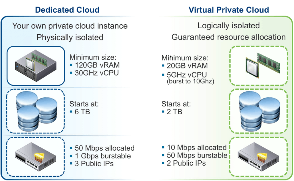 comparison between vpc, pc and dpc