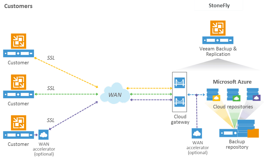 veeam-cloud-connect-to-azure (1)