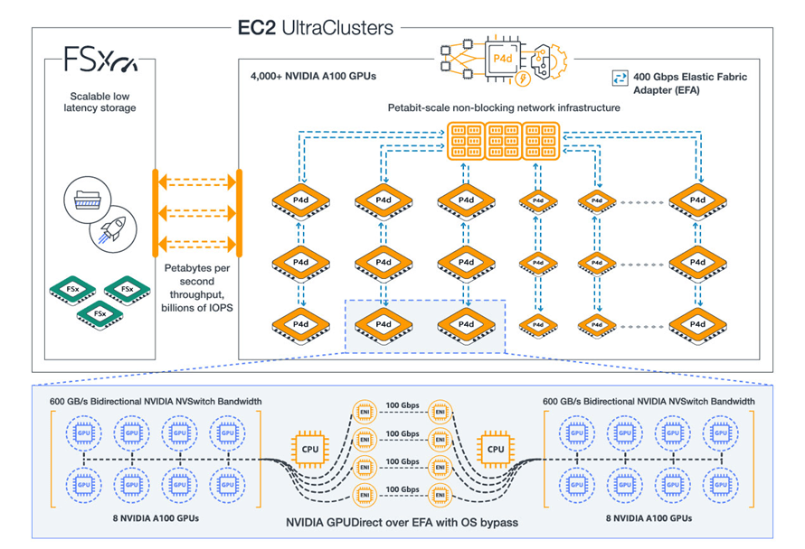 Cluster GPU EC2 P4 instances