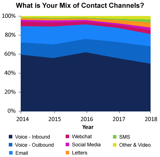 What is your mix of contact channels 510 Why Call Center remains the enormous value in the company's business in 2020